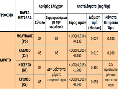 Ασφαλή τα αγροτικά προϊόντα της Βοιωτίας