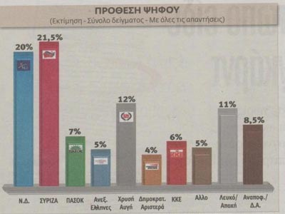Προβάδισμα ΣΥΡΙΖΑ σε νέα δημοσκόπηση