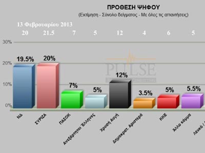 Προβάδισμα ΣΥΡΙΖΑ σε νέα δημοσκόπηση