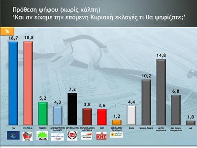 Ισοπαλία ΝΔ-ΣΥΡΙΖΑ σε νέα δημοσκόπηση