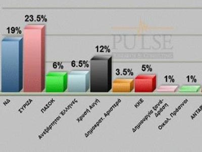 Πρωτιά του ΣΥΡΙΖΑ σε νέα δημοσκόπηση