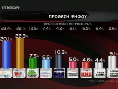 Πρώτο κόμμα ο ΣΥΡΙΖΑ σύμφωνα με νέα δημοσκόπηση