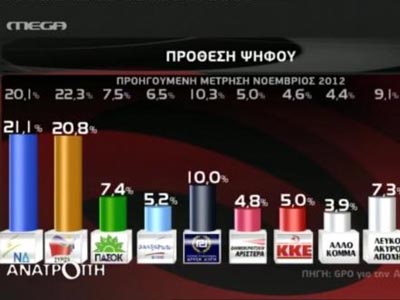 GPO: Μάχη στήθος με στήθος για ΝΔ – ΣΥΡΙΖΑ