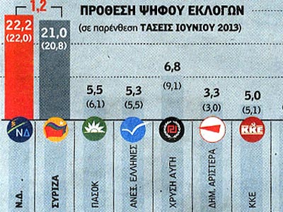 Μείωση των ποσοστών της Χ.Α. καταγράφει νέα δημοσκόπηση