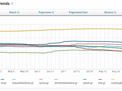 Η θέση των κομματικών sites στο Διαδίκτυο