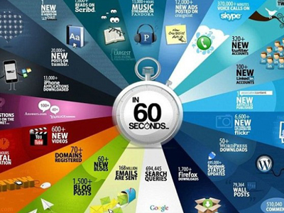 Τι συμβαίνει μέσα σε 1 λεπτό στο Internet