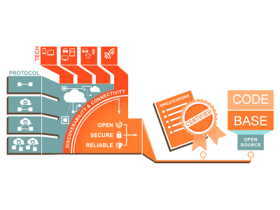 Οι μεγαλύτερες εταιρείες τεχνολογίας συνθέτουν την κοινοπραξία «Open Interconnect Consortium»