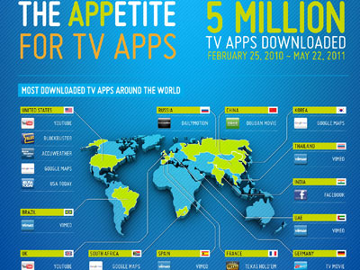 Ρεκόρ σε download για τα Samsung Apps!