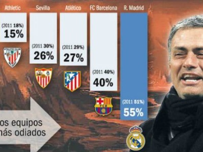 Η Ρεάλ του Μουρίνιο η πιο αντιπαθητική!