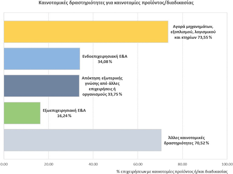 Καινοτομικές δραστηριότητες για καινοτομίες προϊόντος/διαδικασίας, σύμφωνα με την έρευνα ΕΚΤ & ΕΛΣΤΑΤ για την καινοτομία στις ελληνικές επιχειρήσεις την τριετία 2010-2012