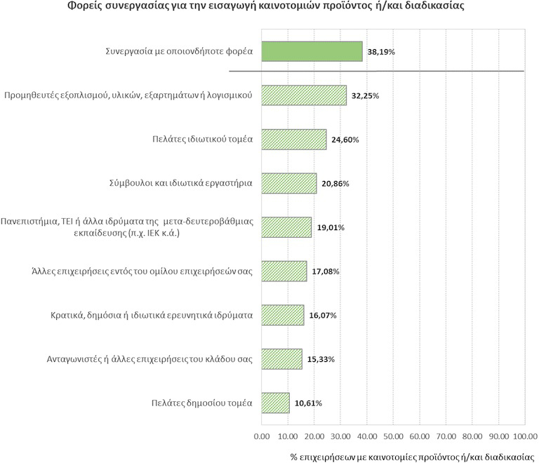 Φορείς συνεργασίας για καινοτομίες προϊόντος/διαδικασίας, σύμφωνα με την έρευνα ΕΚΤ & ΕΛΣΤΑΤ για την καινοτομία στις ελληνικές επιχειρήσεις την τριετία 2010-2012