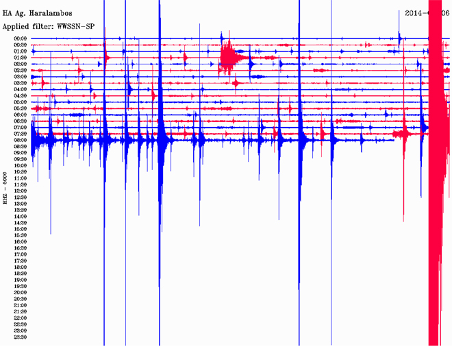 Δείτε πώς κατέγραψε τη δόνηση ο σεισμογράφος του Γεωδυναμικού Ινστιτούτου του Εθνικού Αστεροσκοπείου Αθηνών που είναι εγκατεστημένος στον Άγιο Χαράλαμπο