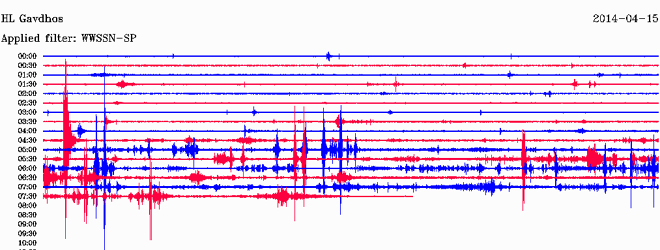 Δείτε πώς κατέγραψε τη δόνηση ο σεισμογράφος του Γεωδυναμικού Ινστιτούτου του Εθνικού Αστεροσκοπείου Αθηνών που είναι εγκατεστημένος στη Γαύδο