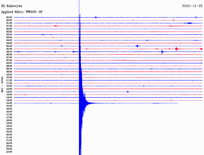 Δείτε πώς κατέγραψε τη δόνηση ο σεισμογράφος του Γεωδυναμικού Ινστιτούτου του Εθνικού Αστεροσκοπείου Αθηνών που είναι εγκατεστημένος στα Καλάβρυτα