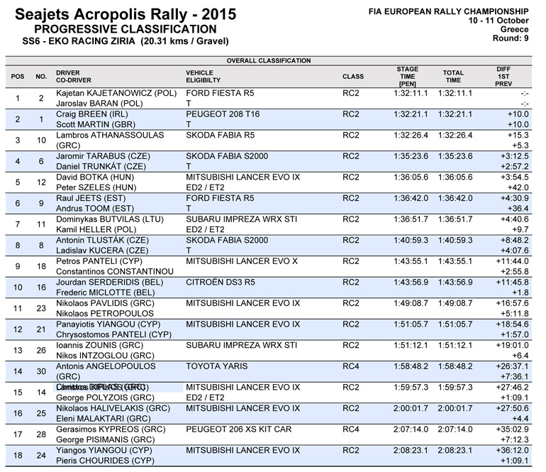 Τα αποτελέσματα μετά την ειδική EKO Racing Ζήρεια που ήταν και τα τελικά του αγώνα.
