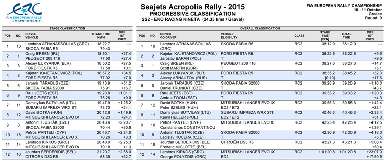 Τα αποτελέσματα της 2ης Ειδικής και της γενικής κατάταξης με πρώτους τους δικούς μας Αθανασσούλα - Ζακχαίο.