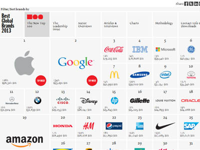 Οι αυτοκινητοβιομηχανίες με τα πιο δυνατά Brand Names