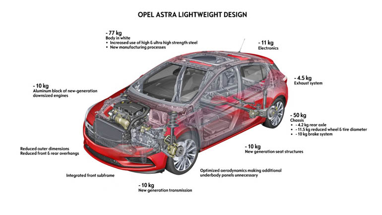 Σε αυτή την εικόνα φαίνονται τα σημεία που μειώθηκε το βάρος...