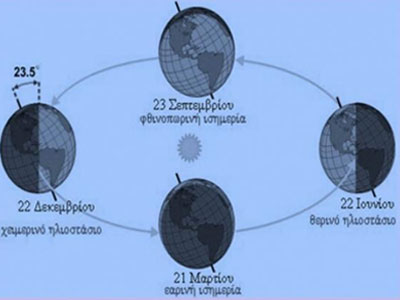 21 Δεκεμβρίου: Η μικρότερη ημέρα του χρόνου