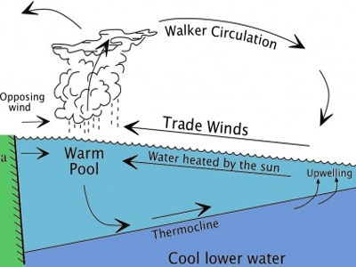 Αναμένεται σύντομα επανεμφάνιση του Ελ Νίνιο