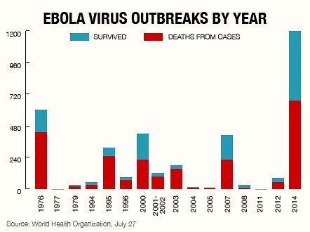 Το χειρότερο ξέσπασμα του ιού στην ιστορία είναι το φετινό
