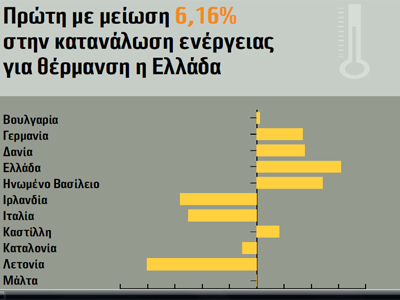 Η Ελλάδα πρωταθλήτρια Ευρώπης στην εξοικονόμηση ενέργειας!