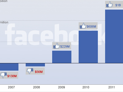 Το Facebook ανακοίνωσε αύξηση των εσόδων του κατά 32%
