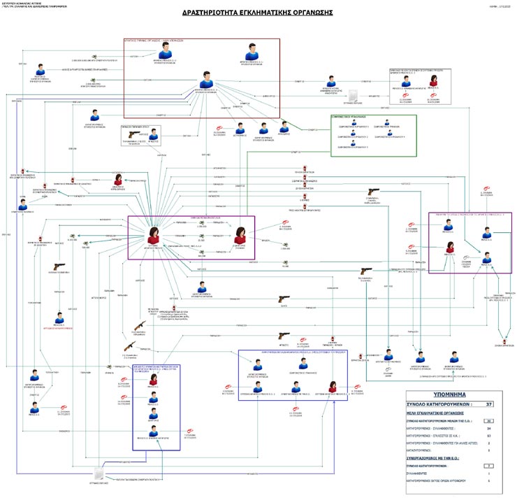 Το 'οργανόγραμμα' της εγκληματικής οργάνωσης