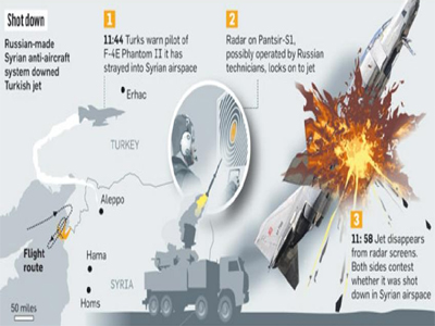 «Οι Ρώσοι κατέρριψαν το τουρκικό μαχητικό»