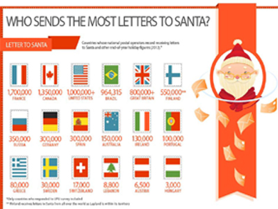 Ποιες χώρες στέλνουν τα περισσότερα γράμματα στον Άγιο Βασίλη;