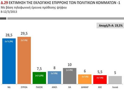 Μικρό προβάδισμα ΣΥΡΙΖΑ στην παράσταση νίκης δείχνει δημοσκόπηση της Public Issue Μικρό προβάδισμα ΣΥΡΙΖΑ στην παράσταση νίκης δείχνει δημοσκόπηση της Public Issue