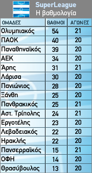 Η βαθμολογία της 21ης αγωνιστικής (Α)