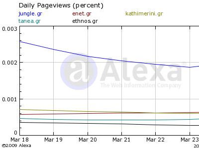 Τα νούμερα των ηλεκτρονικών εφημερίδων – portals 27/03/09