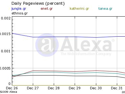 Τα νούμερα των ηλεκτρονικών εφημερίδων – portals 03/01/09