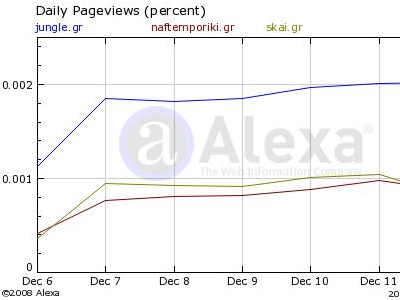 Τα νούμερα των ηλεκτρονικών εφημερίδων – portals 15/12/08