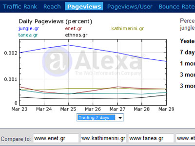 Τα νούμερα των ηλεκτρονικών εφημερίδων – portals 01/04/09