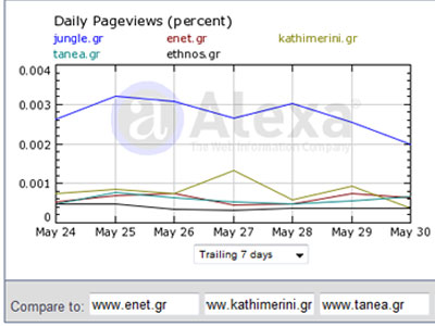 Τα νούμερα των ηλεκτρονικών εφημερίδων – portals 04/06/09