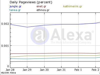 Τα νούμερα των ηλεκτρονικών εφημερίδων – portals 05/02/09