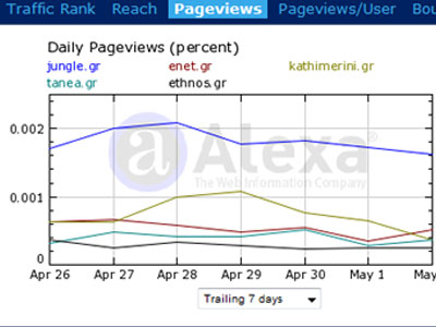 Τα νούμερα των ηλεκτρονικών εφημερίδων – portals 04/05/09