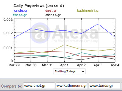 Τα νούμερα των ηλεκτρονικών εφημερίδων – portals 06/04/09