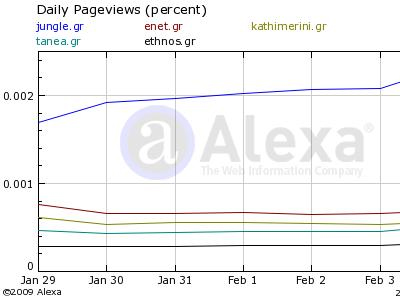 Τα νούμερα των ηλεκτρονικών εφημερίδων – portals 07/02/09