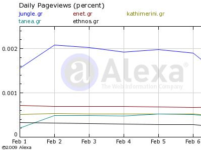 Τα νούμερα των ηλεκτρονικών εφημερίδων – portals 09/02/09