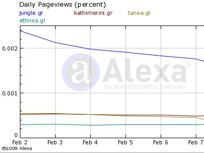 Τα νούμερα των ηλεκτρονικών εφημερίδων – portals 10/02/09