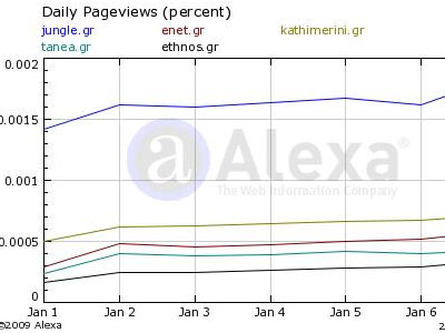 Τα νούμερα των ηλεκτρονικών εφημερίδων – portals 13/01/09