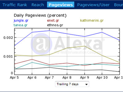 Τα νούμερα των ηλεκτρονικών εφημερίδων – portals 13/04/09