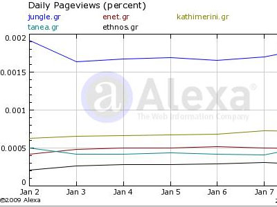 Τα νούμερα των ηλεκτρονικών εφημερίδων – portals 14/01/09