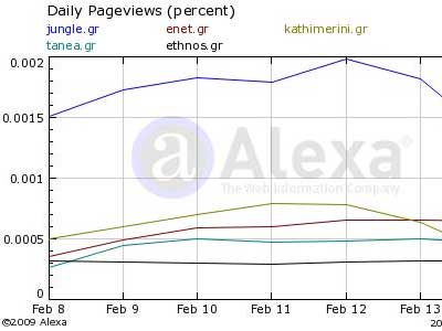 Τα νούμερα των ηλεκτρονικών εφημερίδων – portals 16/02/09