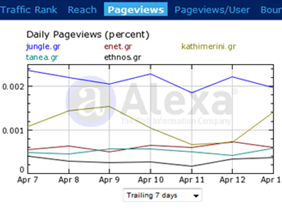 Τα νούμερα των ηλεκτρονικών εφημερίδων – portals 16/04/09