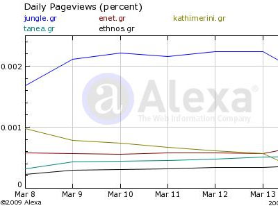 Τα νούμερα των ηλεκτρονικών εφημερίδων – portals 16/03/09