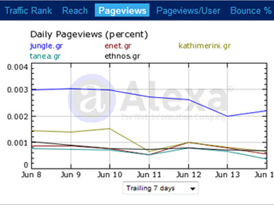 Τα νούμερα των ηλεκτρονικών εφημερίδων – portals 16/06/09